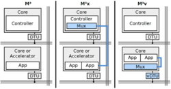 schema that compares graphically M³, M³x and M³v